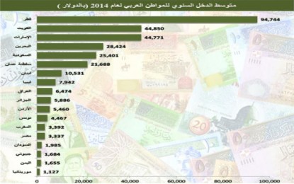 الأردن في المرتبة الــ 11 عربيا بمستوى دخل الفرد