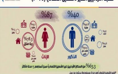 63.3 % من الأردنيين غير نشطين اقتصادياً