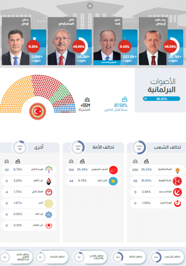 الانتخابات التركية: 49.40% لأردوغان و 44.96% لكيليتشدار وجولة الإعادة 28 أيار